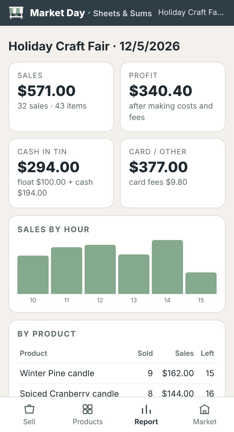 Report with sales, profit, cash in tin and sales by hour